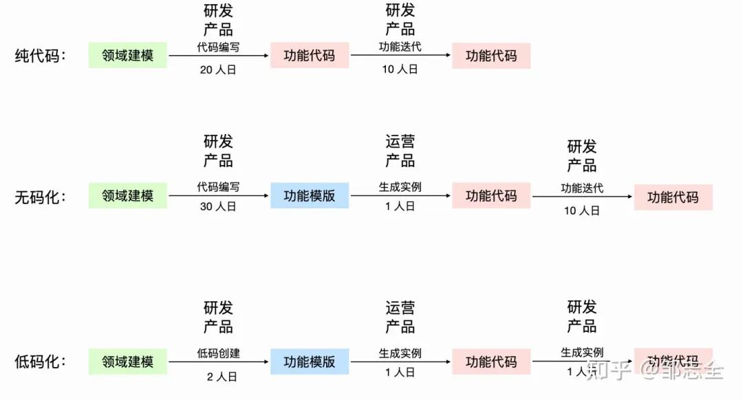 业务开发“银弹” - 低代码平台建设（低码精华篇）